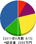 土田塗装 貸借対照表 2011年8月期
