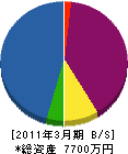 菊地商会 貸借対照表 2011年3月期