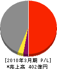 東京ガス・エンジニアリング 損益計算書 2010年3月期