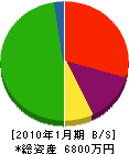 神姫メンテナンス 貸借対照表 2010年1月期