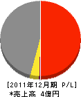 森田工建 損益計算書 2011年12月期