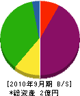 加藤舗道 貸借対照表 2010年9月期