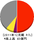 北日本建材リース 損益計算書 2011年12月期
