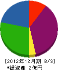 関西信和 貸借対照表 2012年12月期