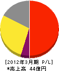 金沢ケーブルテレビネット 損益計算書 2012年3月期