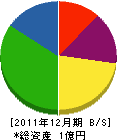 宇尾野設計・機工 貸借対照表 2011年12月期
