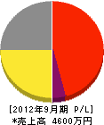 原田実業 損益計算書 2012年9月期