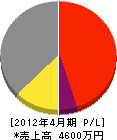 石川工務店 損益計算書 2012年4月期