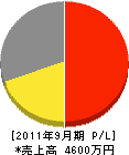 日本シヤツター北大阪販売 損益計算書 2011年9月期