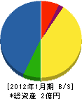 上田塗装工業 貸借対照表 2012年1月期