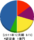 岡山電設 貸借対照表 2011年12月期