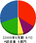 小野組 貸借対照表 2009年8月期