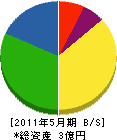 岡田工業 貸借対照表 2011年5月期