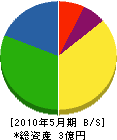 岡田工業 貸借対照表 2010年5月期