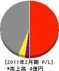 角田建設 損益計算書 2011年2月期