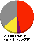 中田電気商会 損益計算書 2010年8月期