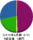 木元工務店 貸借対照表 2010年4月期