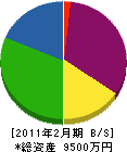 愛知空調 貸借対照表 2011年2月期