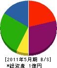入倉鉄工所 貸借対照表 2011年5月期