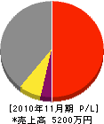 黒田工務店 損益計算書 2010年11月期