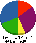 太田建設 貸借対照表 2011年2月期
