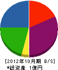 天野冷熱 貸借対照表 2012年10月期