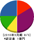 三晃電気工業所 貸借対照表 2010年9月期