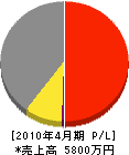 塚本土木 損益計算書 2010年4月期
