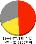 円伸製作所 損益計算書 2009年7月期