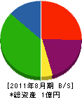 大内電気工事店 貸借対照表 2011年8月期