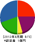 秋田土建 貸借対照表 2012年4月期