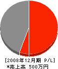 中村興業 損益計算書 2008年12月期