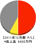 宝塚労働事業団 損益計算書 2011年12月期