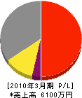 滝川電気 損益計算書 2010年3月期