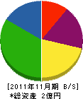 クリーン雲仙 貸借対照表 2011年11月期