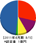 成島設備 貸借対照表 2011年4月期