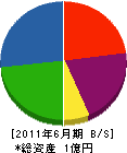 久慈新港運輸 貸借対照表 2011年6月期