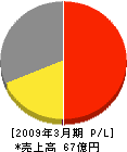小田原瓦斯 損益計算書 2009年3月期