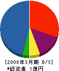 タムラ建設工業 貸借対照表 2008年3月期