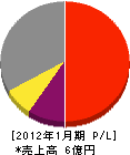西日本流体技研 損益計算書 2012年1月期