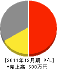 渋谷工務店 損益計算書 2011年12月期