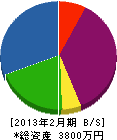 原田工業 貸借対照表 2013年2月期