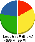 中川メンテナンスサービス 貸借対照表 2009年12月期