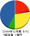 栃木県総合緑化センター 貸借対照表 2009年12月期