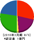岡田工務店 貸借対照表 2010年3月期