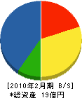 上田組 貸借対照表 2010年2月期