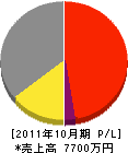 松山メンテ工業社 損益計算書 2011年10月期
