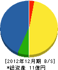 松野組 貸借対照表 2012年12月期