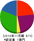 タジマ道路 貸借対照表 2010年11月期