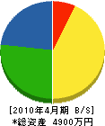 野間組 貸借対照表 2010年4月期 野間組 貸借対照表 2010年4月期